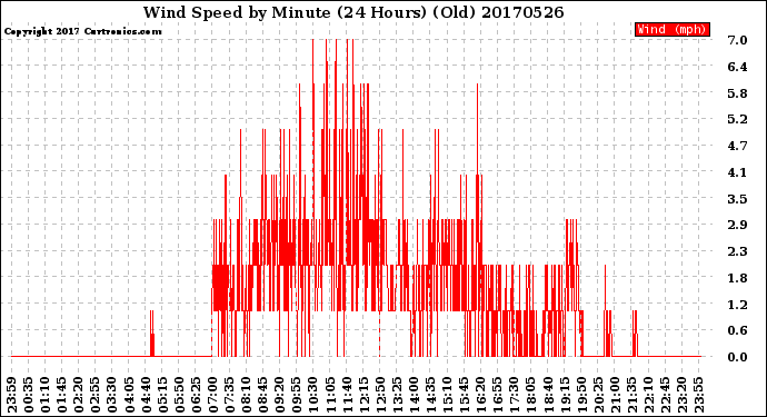 Milwaukee Weather Wind Speed<br>by Minute<br>(24 Hours) (Old)