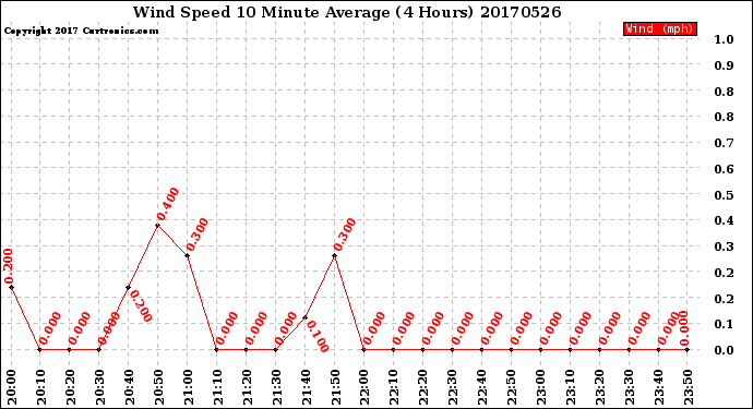 Milwaukee Weather Wind Speed<br>10 Minute Average<br>(4 Hours)