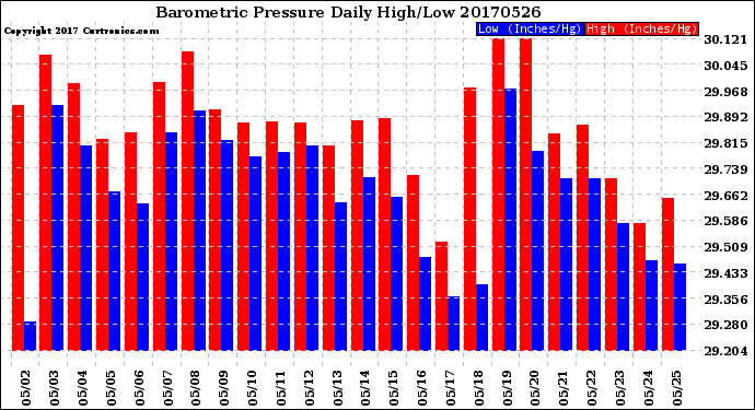 Milwaukee Weather Barometric Pressure<br>Daily High/Low