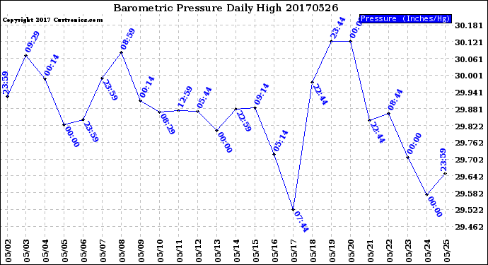Milwaukee Weather Barometric Pressure<br>Daily High