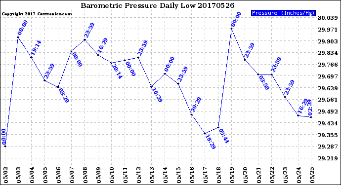 Milwaukee Weather Barometric Pressure<br>Daily Low