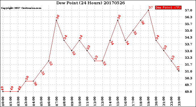 Milwaukee Weather Dew Point<br>(24 Hours)