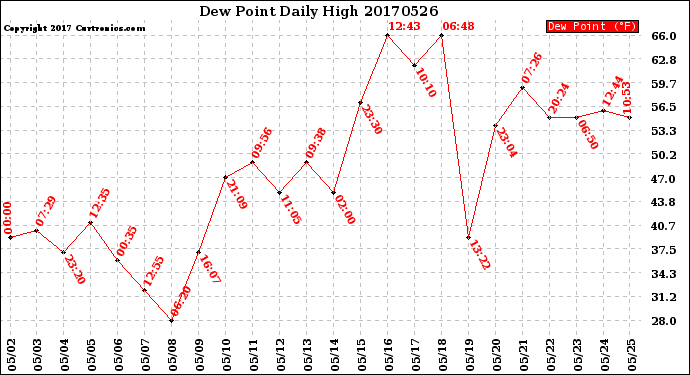 Milwaukee Weather Dew Point<br>Daily High