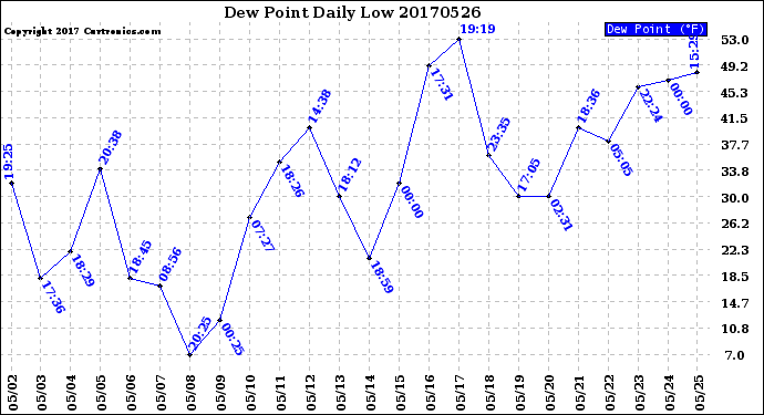Milwaukee Weather Dew Point<br>Daily Low