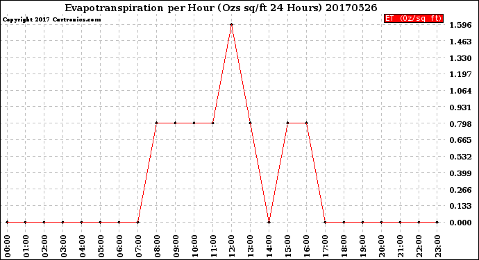 Milwaukee Weather Evapotranspiration<br>per Hour<br>(Ozs sq/ft 24 Hours)