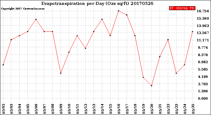 Milwaukee Weather Evapotranspiration<br>per Day (Ozs sq/ft)