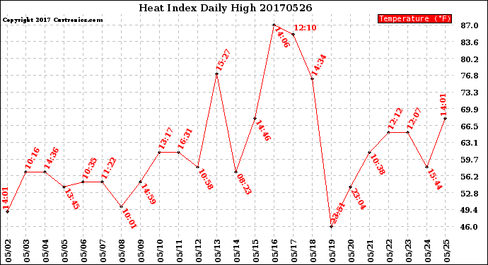 Milwaukee Weather Heat Index<br>Daily High