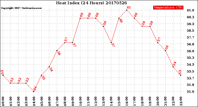 Milwaukee Weather Heat Index<br>(24 Hours)