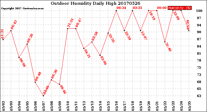 Milwaukee Weather Outdoor Humidity<br>Daily High