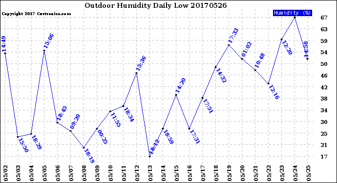 Milwaukee Weather Outdoor Humidity<br>Daily Low