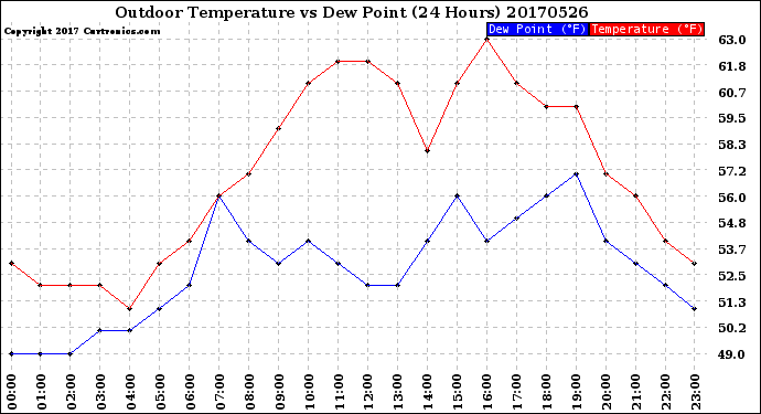 Milwaukee Weather Outdoor Temperature<br>vs Dew Point<br>(24 Hours)