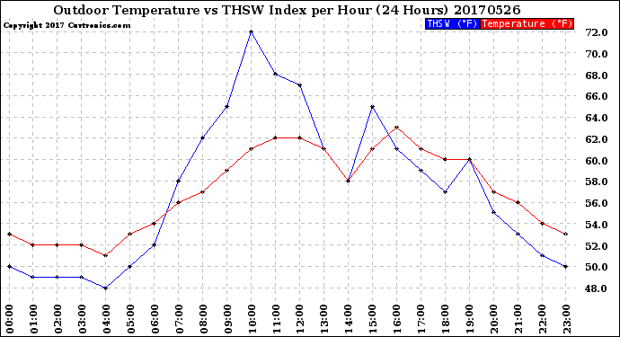Milwaukee Weather Outdoor Temperature<br>vs THSW Index<br>per Hour<br>(24 Hours)