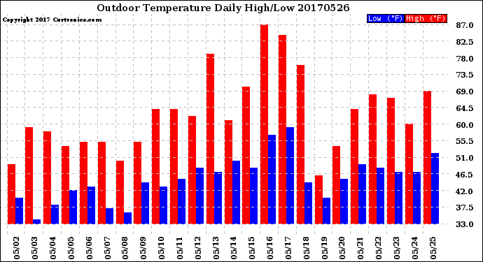 Milwaukee Weather Outdoor Temperature<br>Daily High/Low