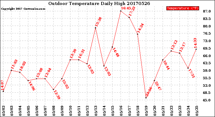 Milwaukee Weather Outdoor Temperature<br>Daily High