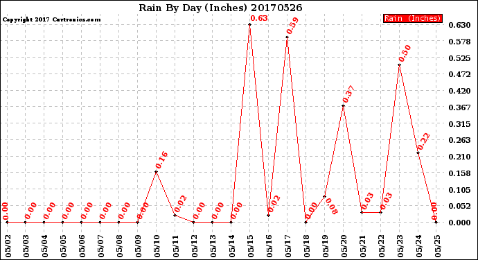 Milwaukee Weather Rain<br>By Day<br>(Inches)