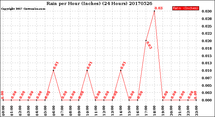 Milwaukee Weather Rain<br>per Hour<br>(Inches)<br>(24 Hours)