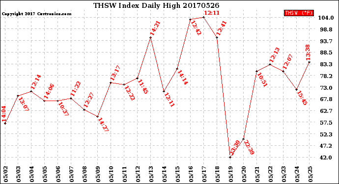 Milwaukee Weather THSW Index<br>Daily High
