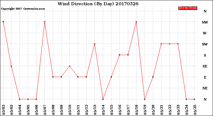 Milwaukee Weather Wind Direction<br>(By Day)