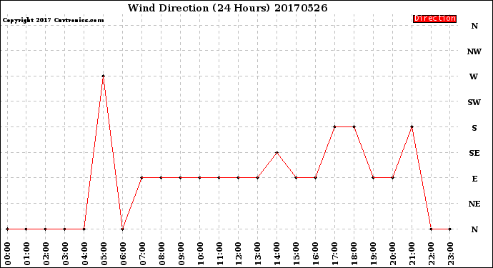 Milwaukee Weather Wind Direction<br>(24 Hours)