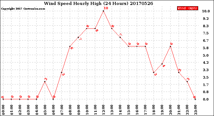 Milwaukee Weather Wind Speed<br>Hourly High<br>(24 Hours)