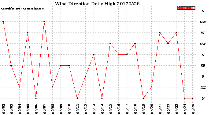 Milwaukee Weather Wind Direction<br>Daily High