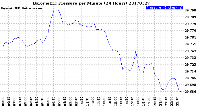 Milwaukee Weather Barometric Pressure<br>per Minute<br>(24 Hours)