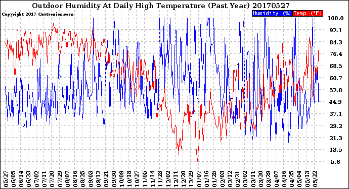 Milwaukee Weather Outdoor Humidity<br>At Daily High<br>Temperature<br>(Past Year)