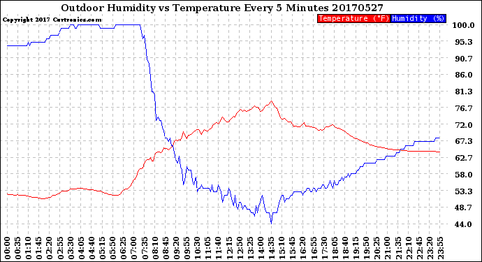 Milwaukee Weather Outdoor Humidity<br>vs Temperature<br>Every 5 Minutes