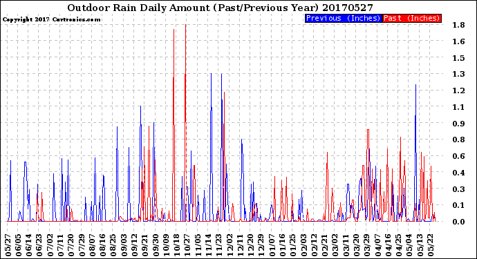 Milwaukee Weather Outdoor Rain<br>Daily Amount<br>(Past/Previous Year)