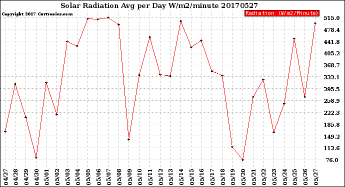 Milwaukee Weather Solar Radiation<br>Avg per Day W/m2/minute