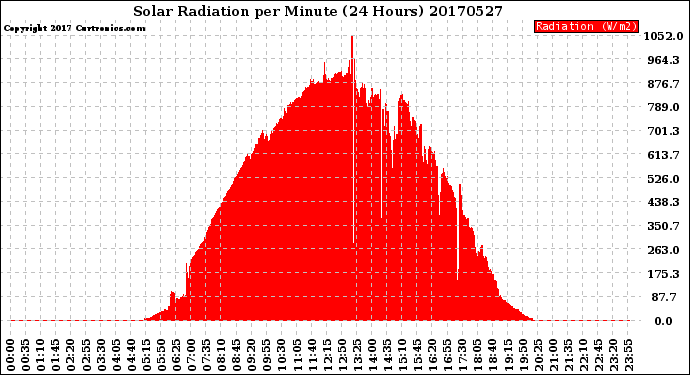 Milwaukee Weather Solar Radiation<br>per Minute<br>(24 Hours)