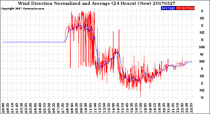 Milwaukee Weather Wind Direction<br>Normalized and Average<br>(24 Hours) (New)