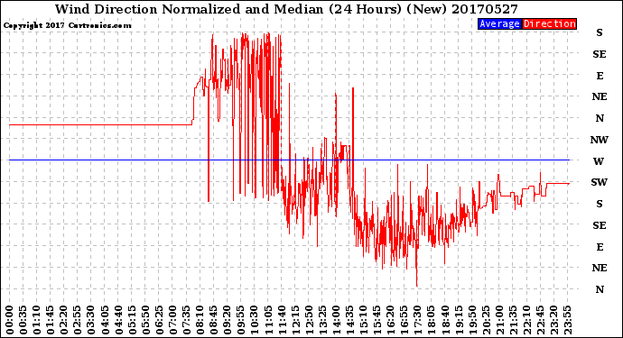 Milwaukee Weather Wind Direction<br>Normalized and Median<br>(24 Hours) (New)