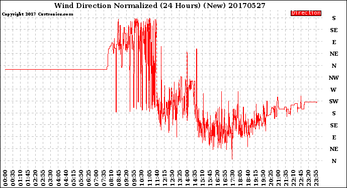 Milwaukee Weather Wind Direction<br>Normalized<br>(24 Hours) (New)