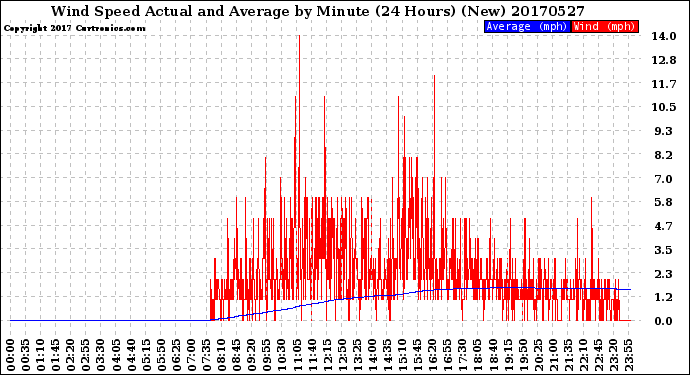 Milwaukee Weather Wind Speed<br>Actual and Average<br>by Minute<br>(24 Hours) (New)