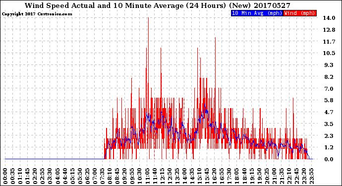 Milwaukee Weather Wind Speed<br>Actual and 10 Minute<br>Average<br>(24 Hours) (New)