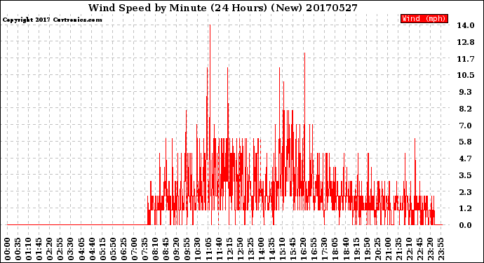 Milwaukee Weather Wind Speed<br>by Minute<br>(24 Hours) (New)