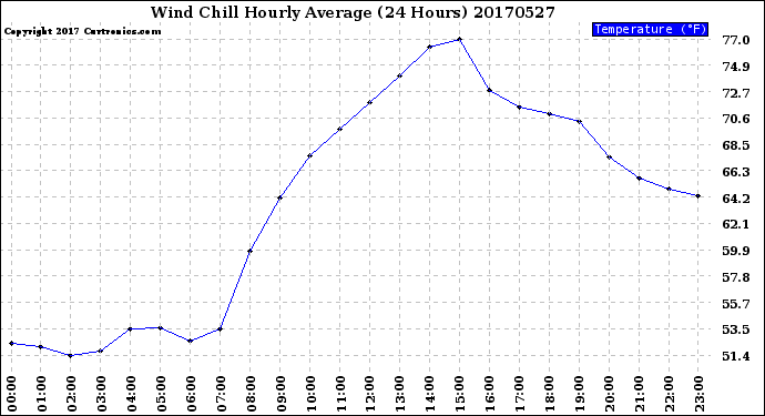 Milwaukee Weather Wind Chill<br>Hourly Average<br>(24 Hours)