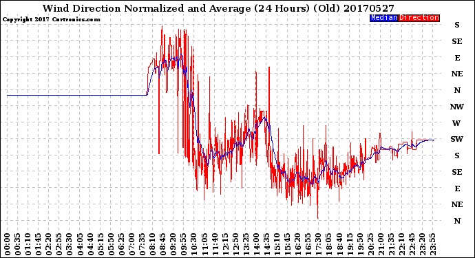 Milwaukee Weather Wind Direction<br>Normalized and Average<br>(24 Hours) (Old)
