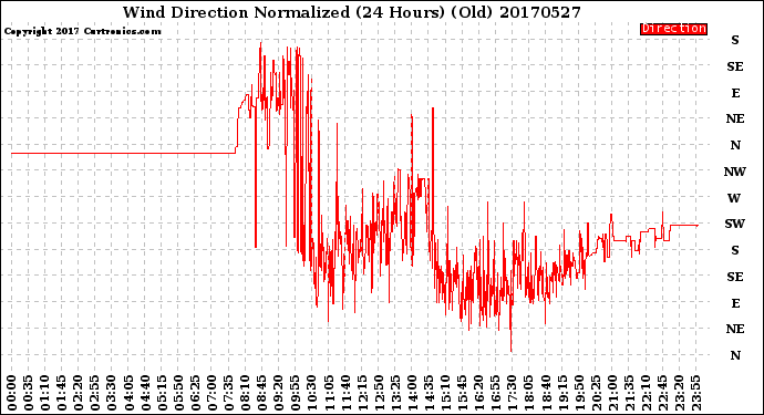 Milwaukee Weather Wind Direction<br>Normalized<br>(24 Hours) (Old)