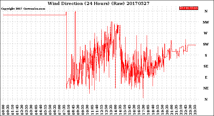 Milwaukee Weather Wind Direction<br>(24 Hours) (Raw)