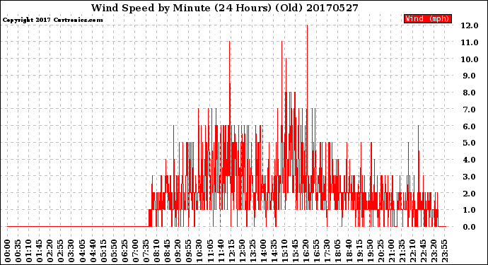 Milwaukee Weather Wind Speed<br>by Minute<br>(24 Hours) (Old)
