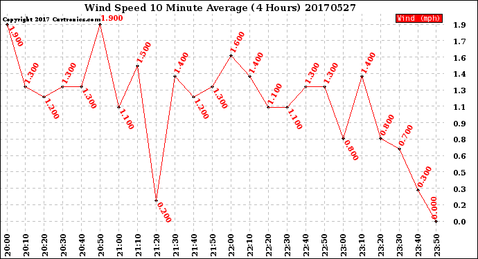 Milwaukee Weather Wind Speed<br>10 Minute Average<br>(4 Hours)