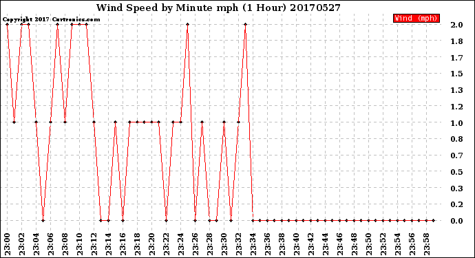 Milwaukee Weather Wind Speed<br>by Minute mph<br>(1 Hour)