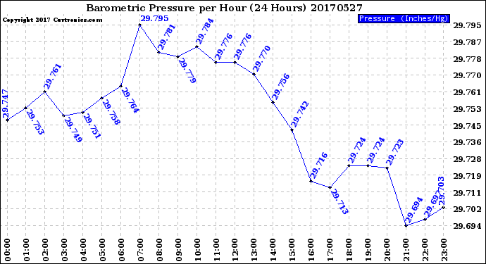 Milwaukee Weather Barometric Pressure<br>per Hour<br>(24 Hours)