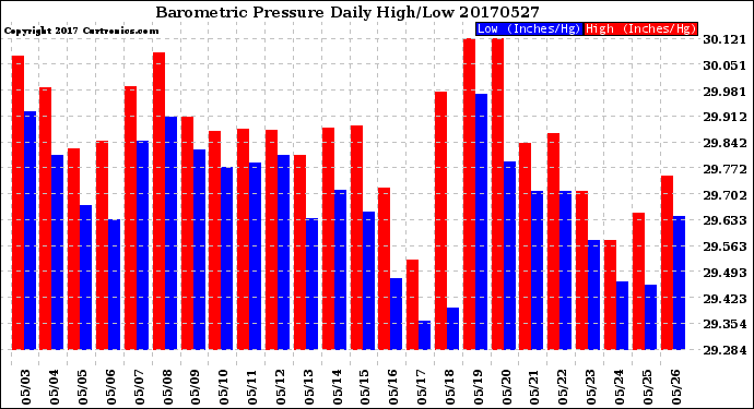Milwaukee Weather Barometric Pressure<br>Daily High/Low