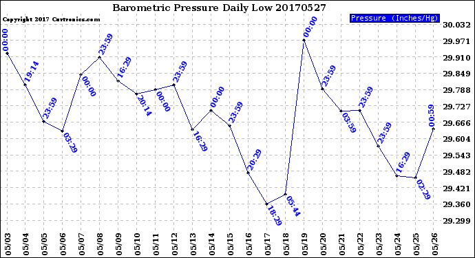 Milwaukee Weather Barometric Pressure<br>Daily Low