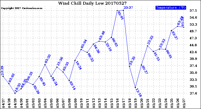 Milwaukee Weather Wind Chill<br>Daily Low