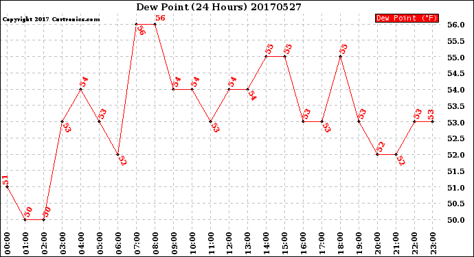 Milwaukee Weather Dew Point<br>(24 Hours)