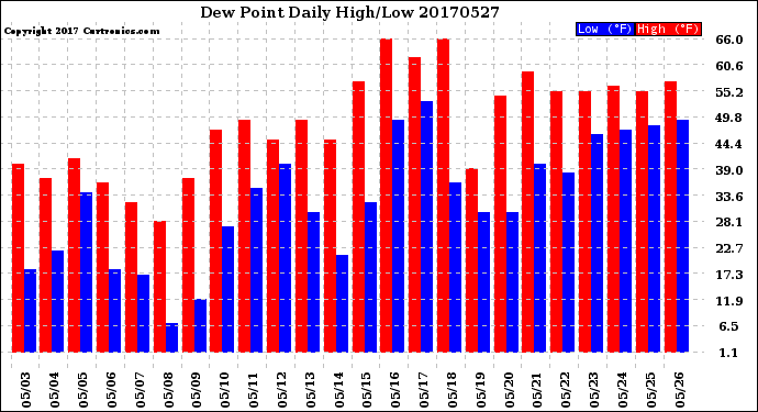 Milwaukee Weather Dew Point<br>Daily High/Low